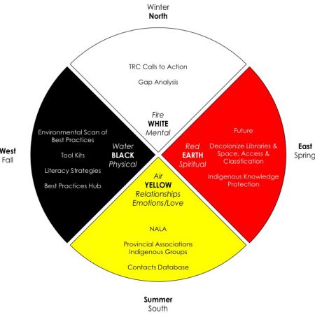 The medicine wheel, as adapted by the CFLA-FCAB Truth & Reconciliation Committee